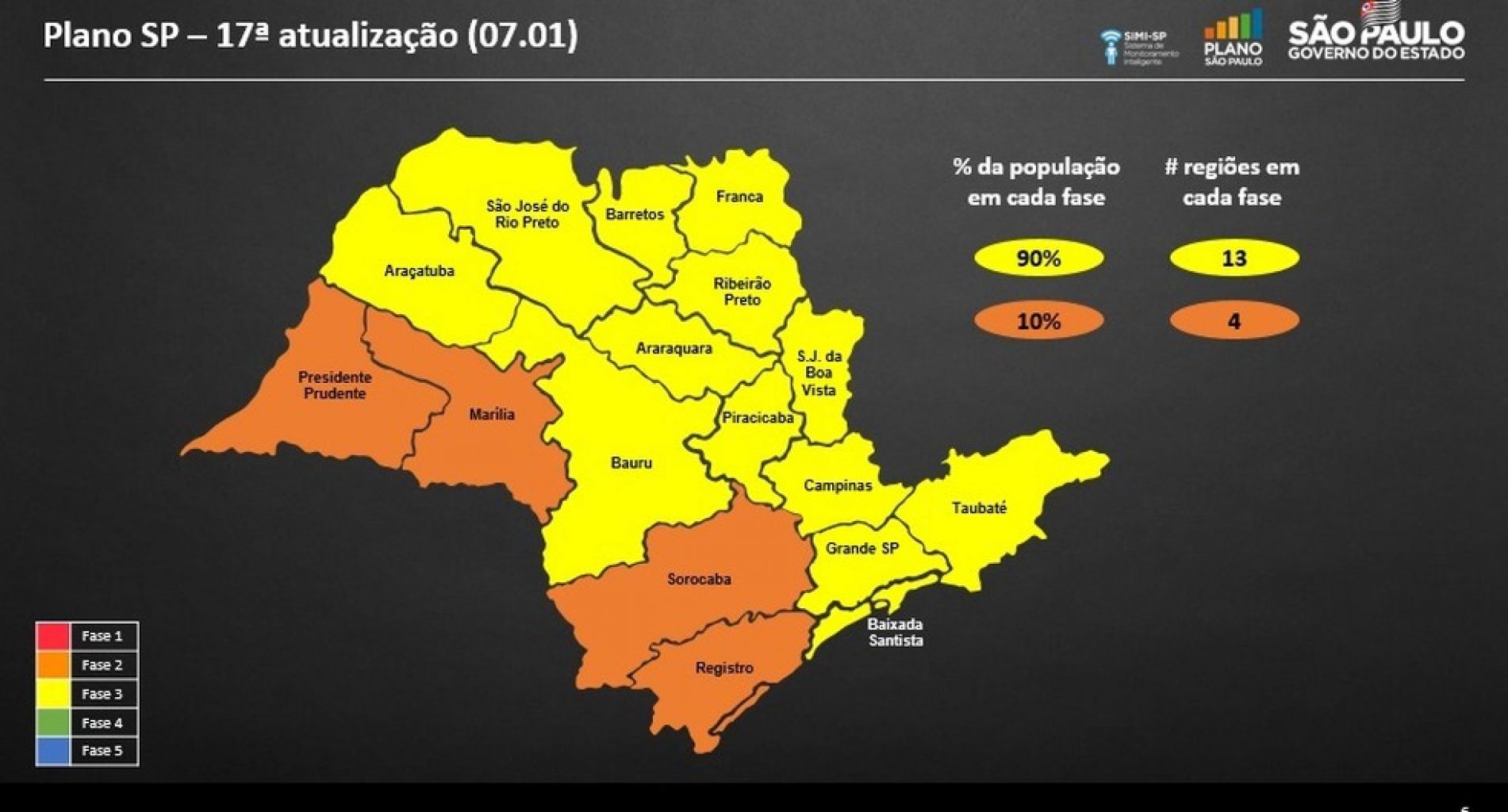 Estado mantém Vale do Paraíba e região bragantina na fase amarela do Plano São Paulo
